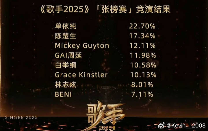 今晚歌手这排名真的看不懂，唱的好的反而被淘汰了，唱的不好听的反而拿了第一 ​​​