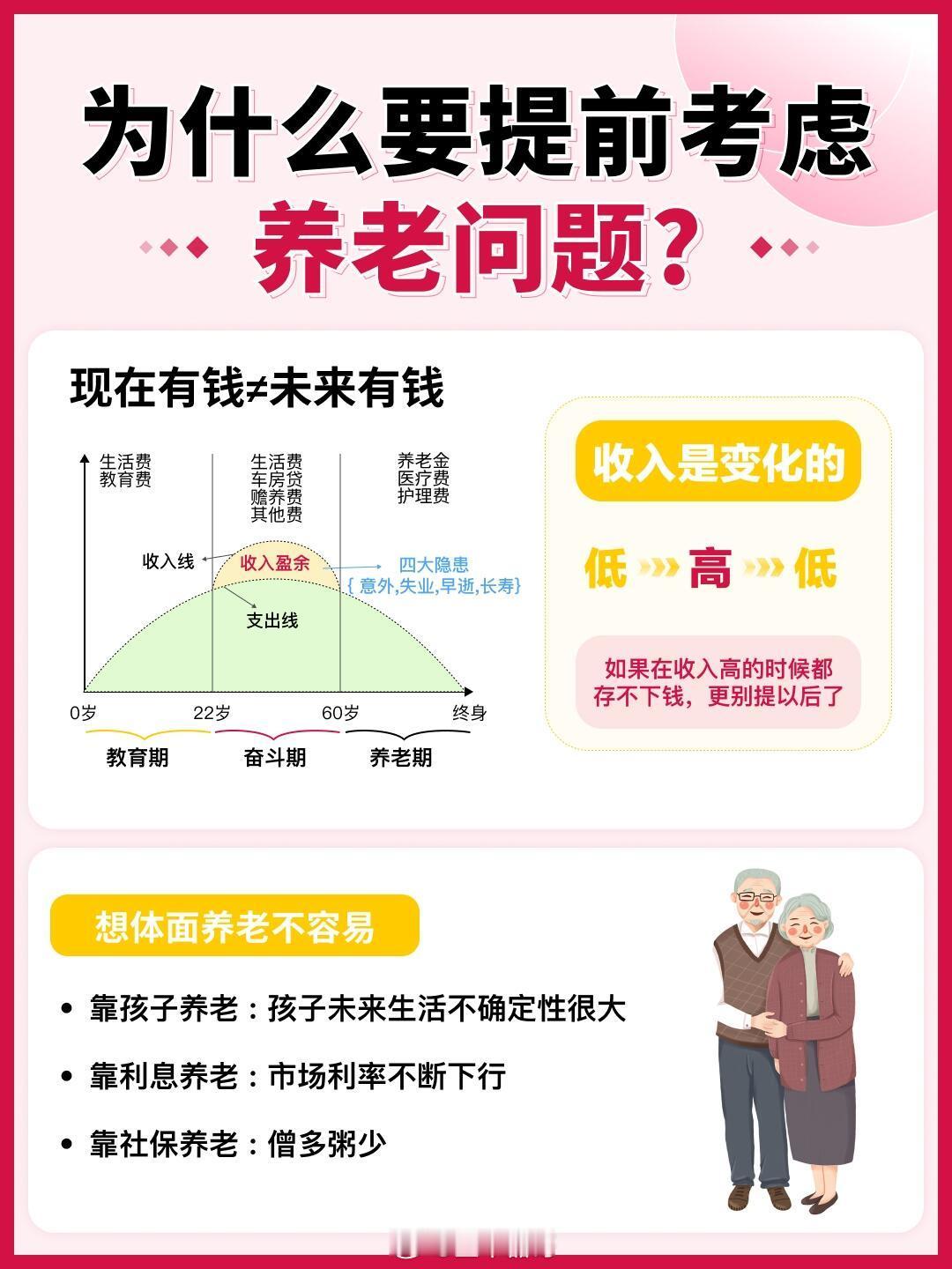 6成受访者认为30岁开始规划养老养老三大阶段，哪个阶段更花钱？未来养老的时间大概