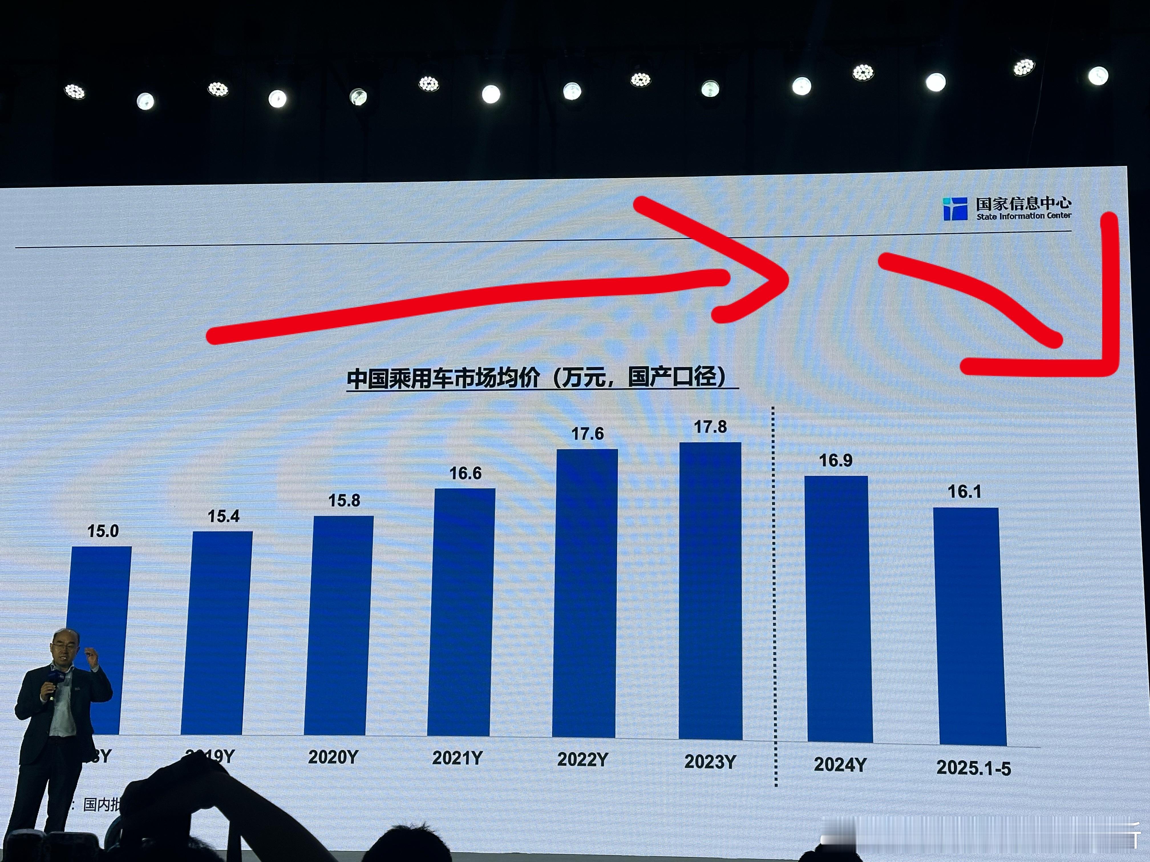 国产汽车销售均价，2024是一个拐点。2023高峰是17.8万，2024是16.