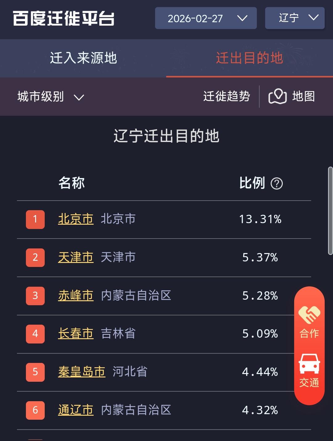 虽然都是在东北地区，但是辽宁人比黑龙江人更留恋家乡。相比于黑龙江人经常自驾300