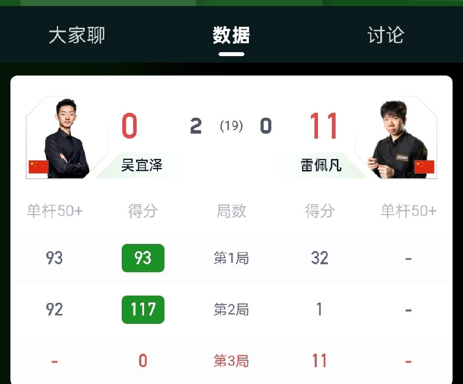 2-0！斯诺克世锦赛！吴宜泽火力全开两局单杆90+完爆雷佩凡，连续两局一杆清台！