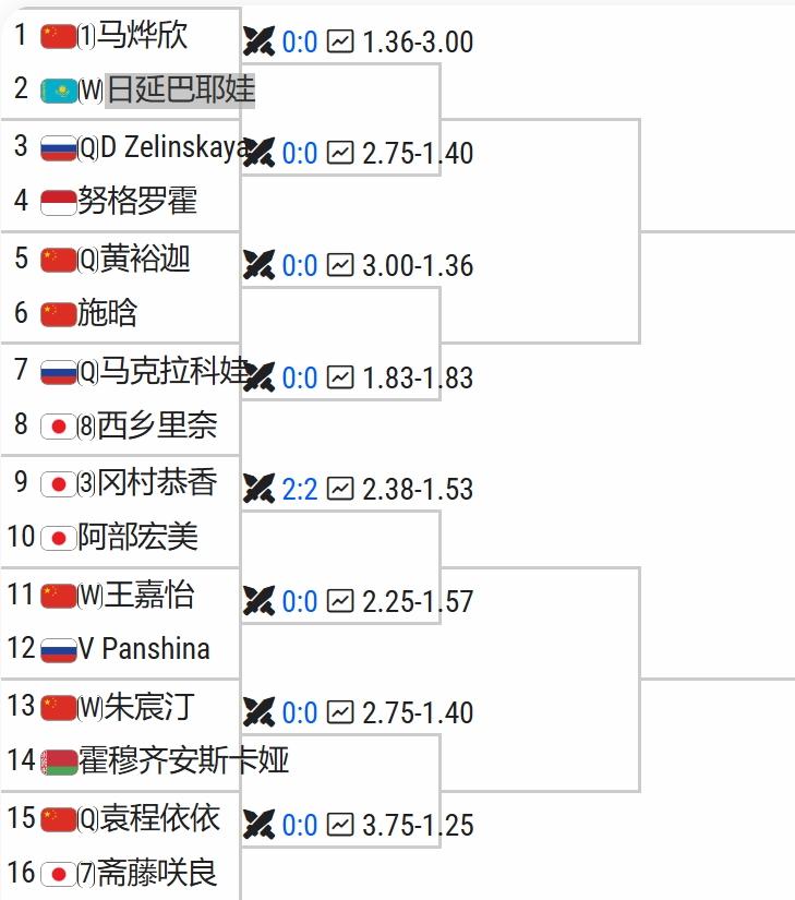今日挑战赛
⬇️W100摩德纳（红土）首轮
20:30，🇨🇳高馨妤vs布龙泽