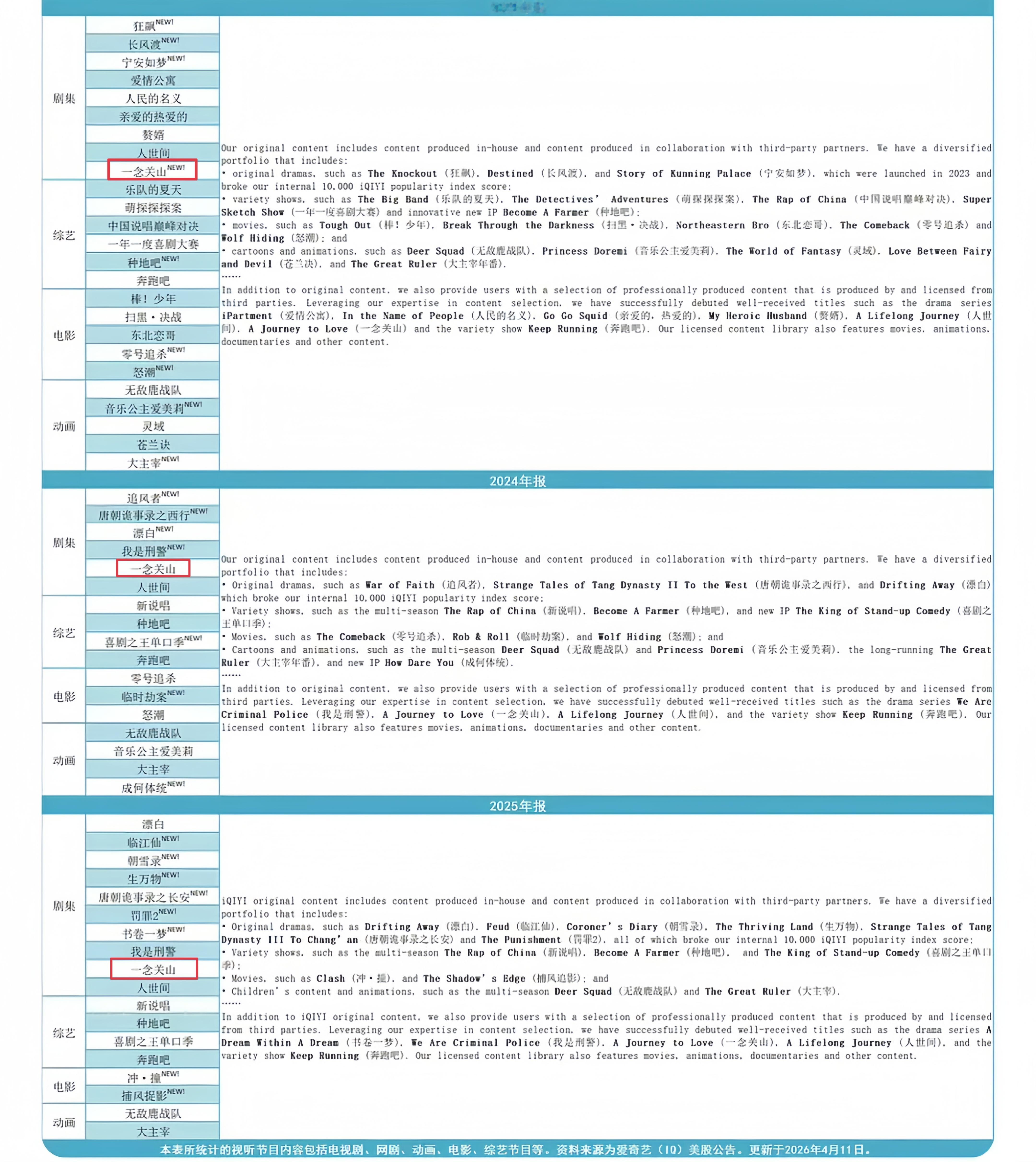 刘诗诗唯一财报真神一念关山连上三年爱奇艺财报 