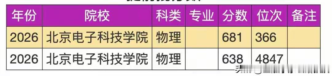 北京电子科技学院的录取分数已经比肩清北?辽宁物理组录取数据一出，确实让人吓一跳!