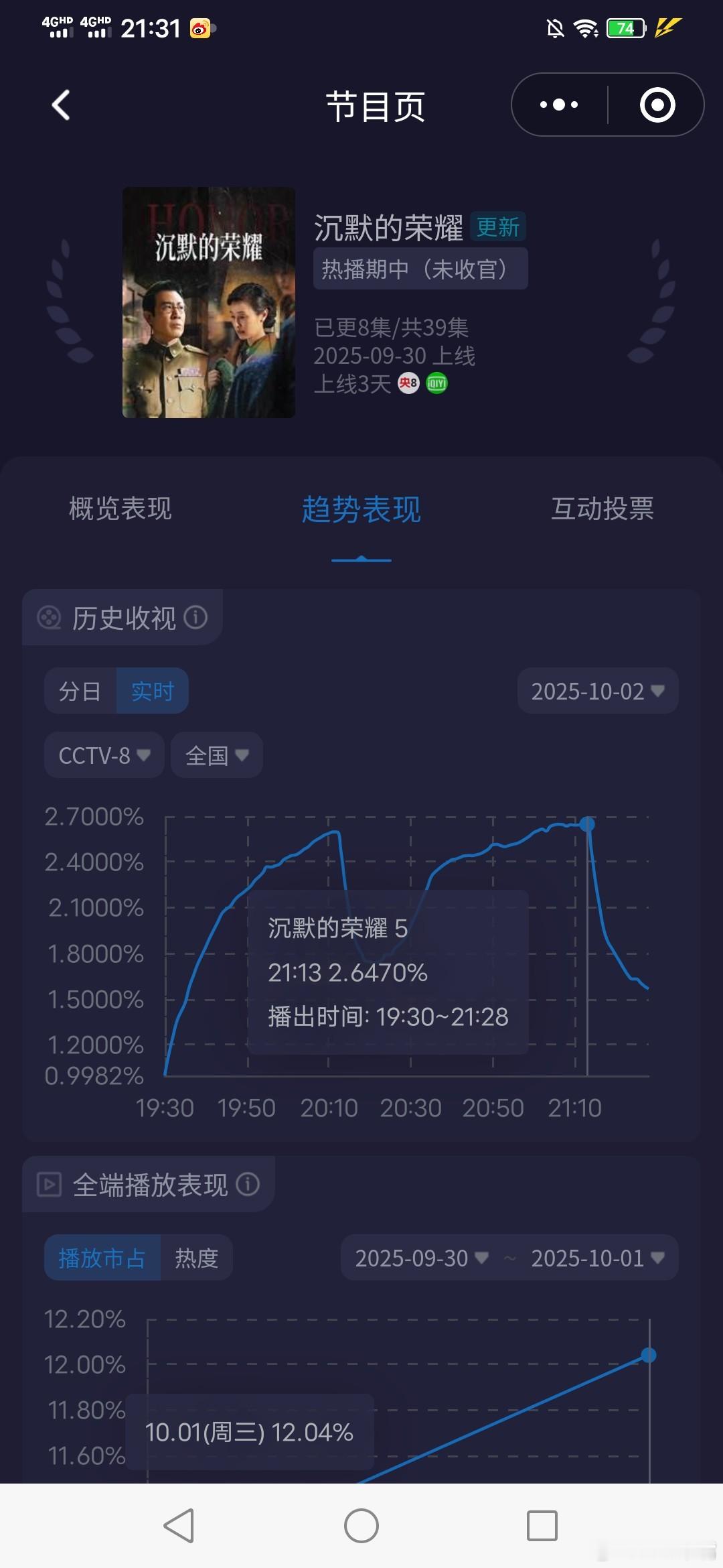一口刀子一口糖的双拼谍战剧《沉默的荣耀》今晚收视大涨！走势很可观！起点0.998