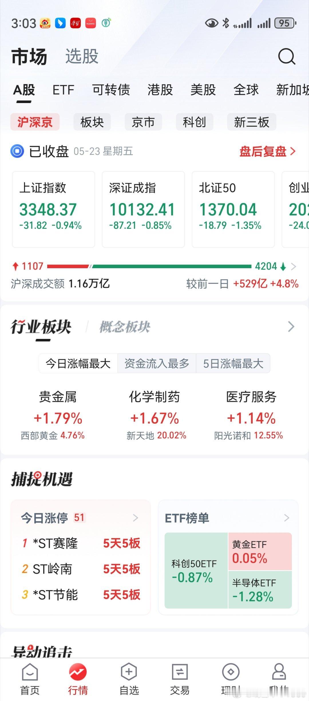 上证创业板下午口吐白沫，出了什么事？市场仍然艰难，且出乎意料。保持冷静，且行且珍