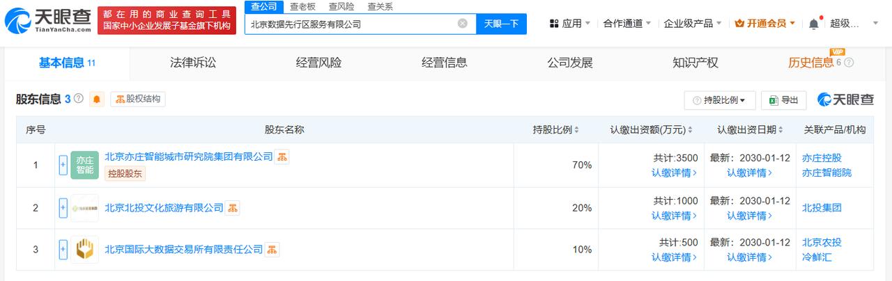 注册资本5000万
天眼查App显示，近日，北京数据先行区服务有限公司成立，法定