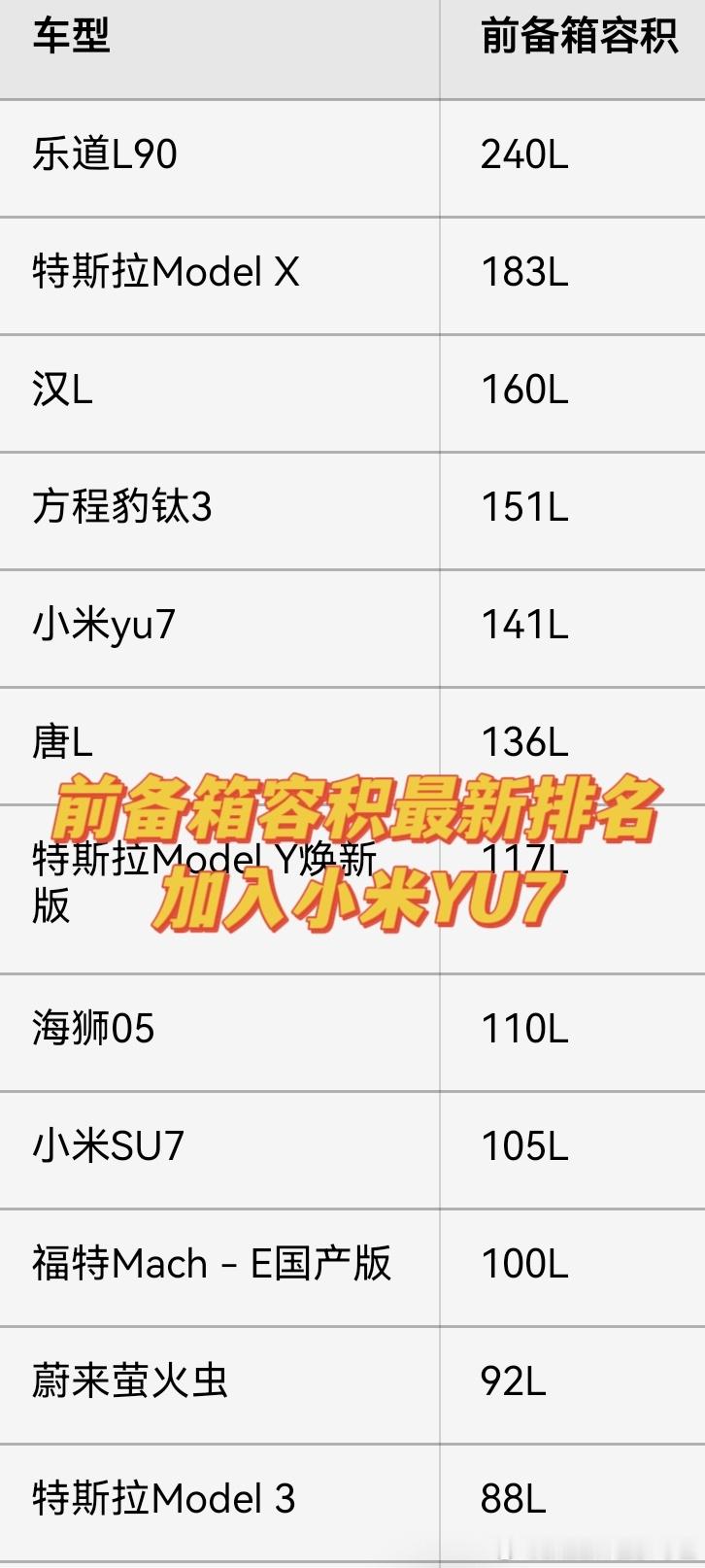前备箱容积最新排名，小米[超话]加入小米YU7 ​​​