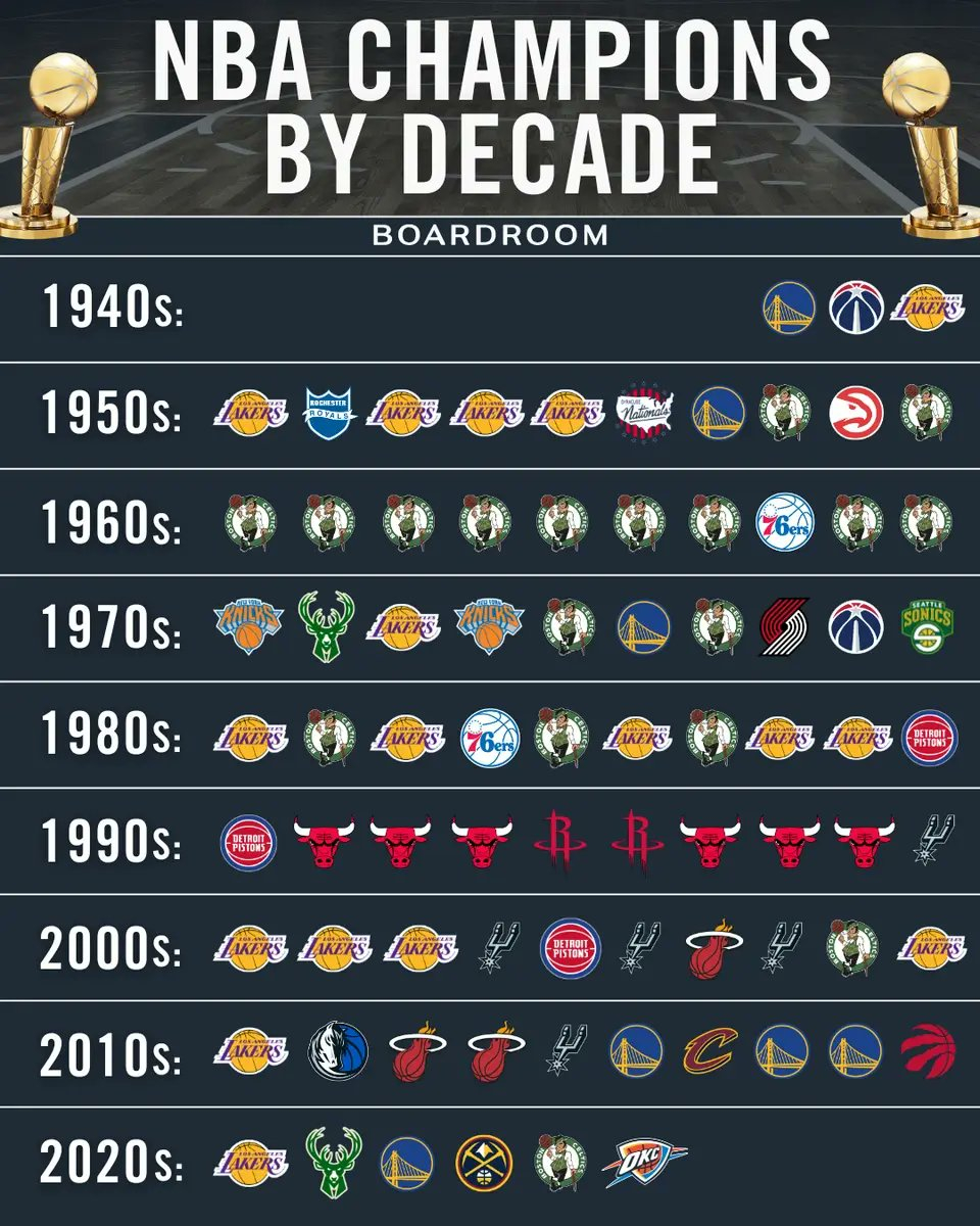 NBA七年七个总冠军雷霆总冠军NBA新王登基 NBA历年总冠军，已经连续七年没有