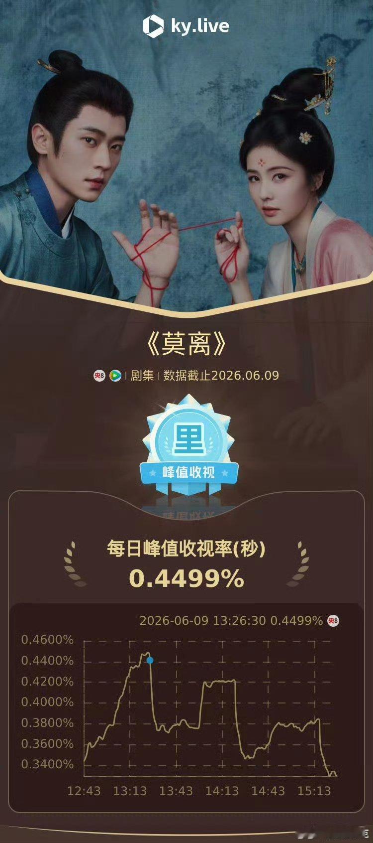 莫离收视率白鹿《莫离》首播收视率 