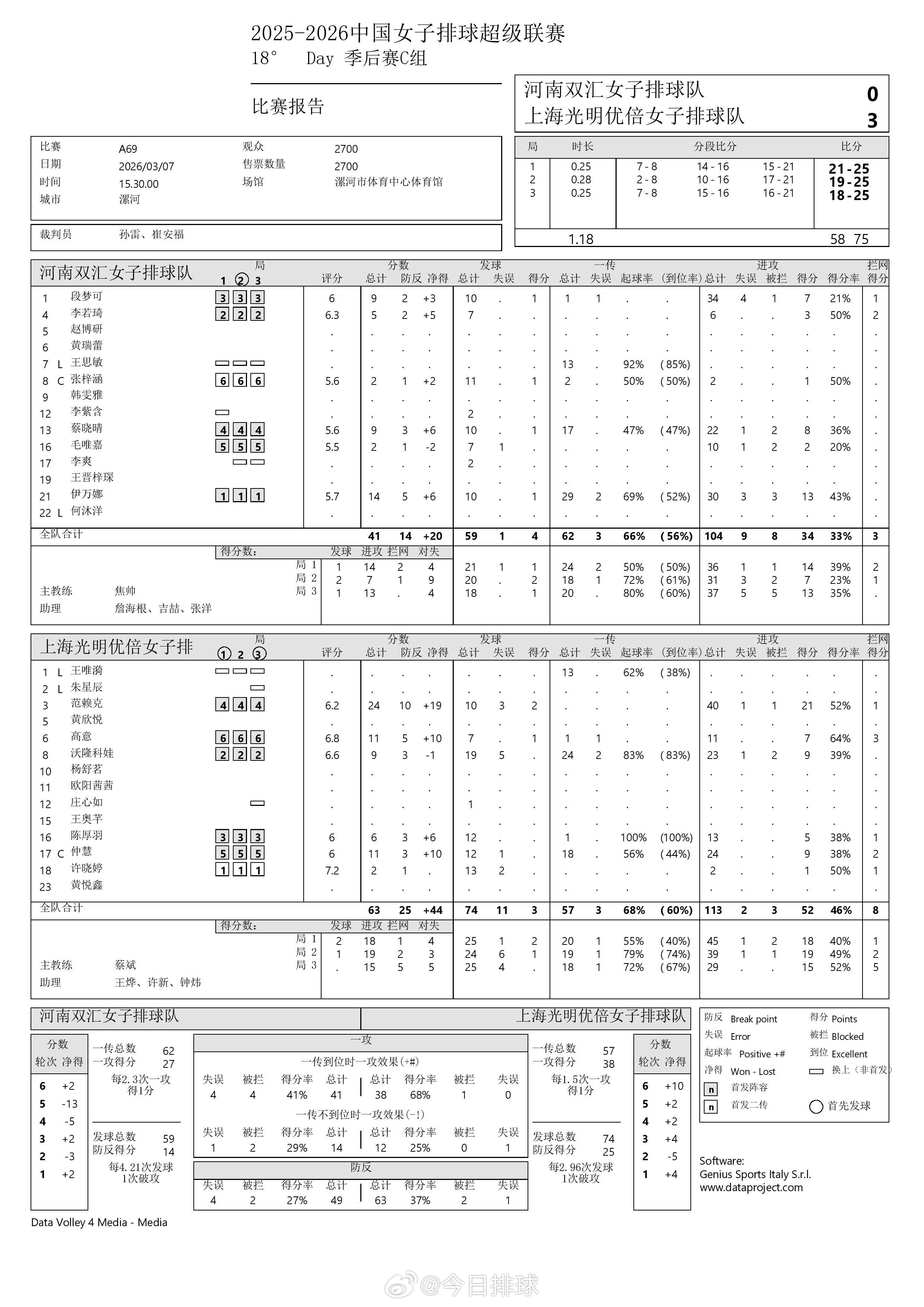 【中国女排超级联赛 河南0-3上海】3月7日下午，A级季后赛总第18轮，C组的河
