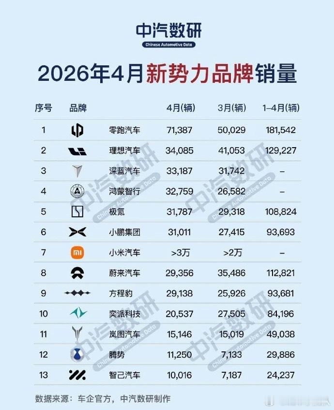4月新势力销量出炉所以以价换量确实是现在汽车市场最有效的手段。零跑真的靠这一手立