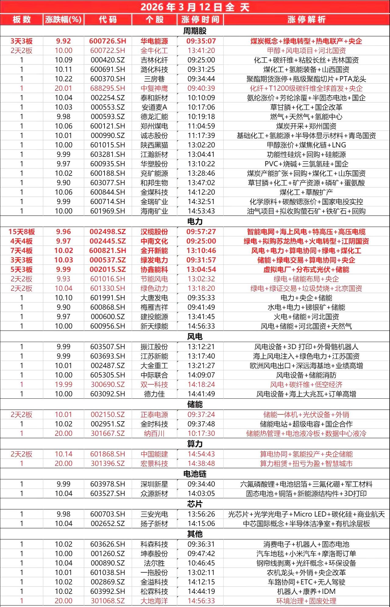 3月12日涨停，
全天封板复盘。