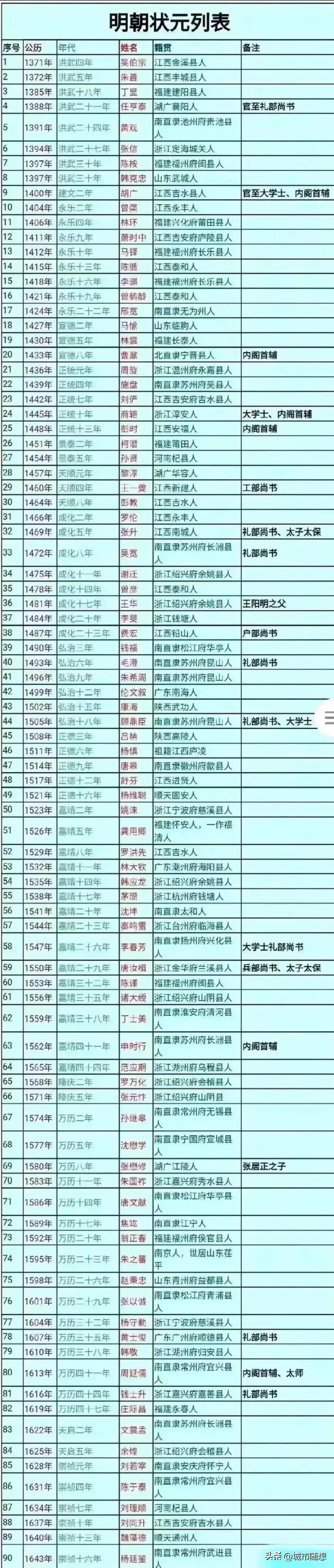 明朝276年产生的90位状元一览。
 
其中江苏和浙江产生的状元最多，江苏地区当