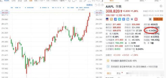 苹果4连涨当地时间5月22日，美股三大指数集体收涨，道指涨0.58%，本周累涨2