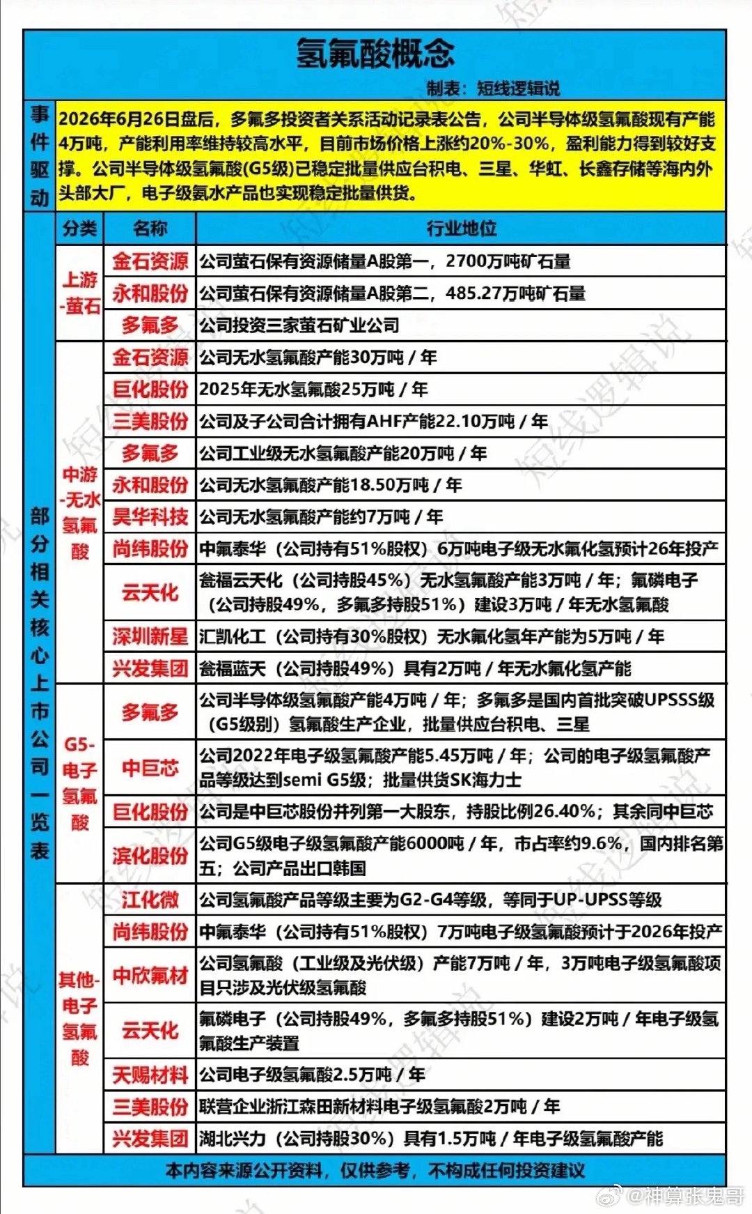 氢氟酸疯狂涨价，半导体“血液”告急！这次是供需错配还是国产替代大爆发？最近，资本