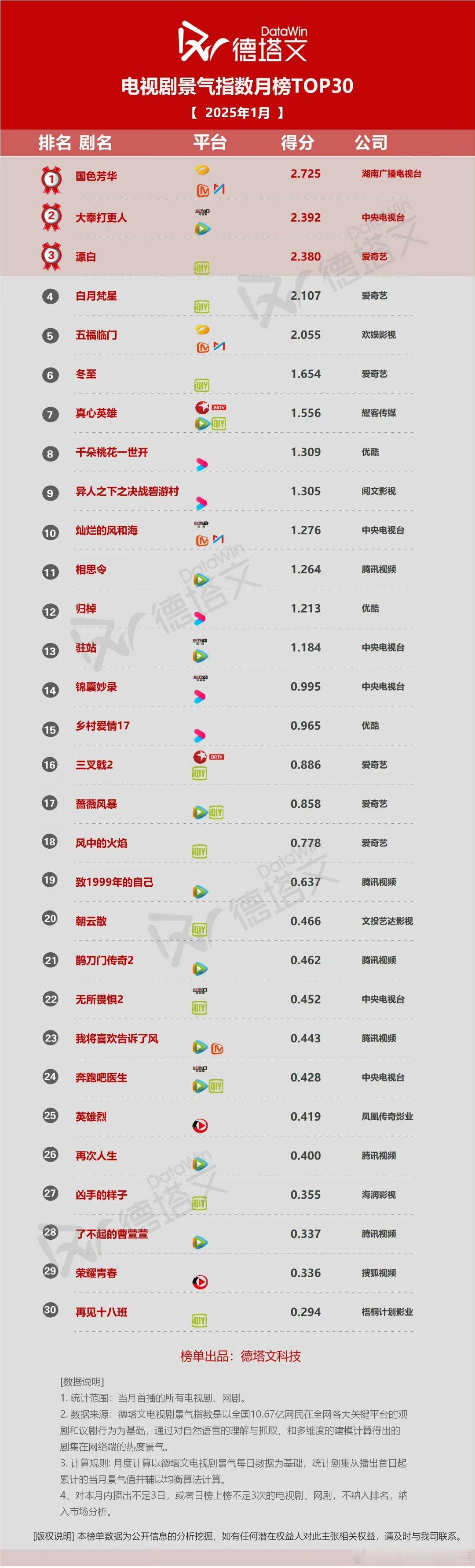 杨紫【国色芳华】德塔文月榜断层式领先而且高达2.725位于第一[拳头]杨紫何惟芳