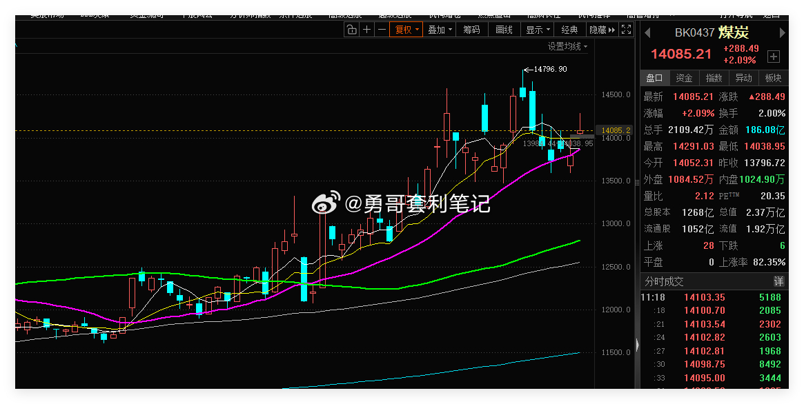 A股煤炭股逆势走强一来是政策暖风，保供稳价下煤炭企业业绩稳；二来资金避险，煤炭这