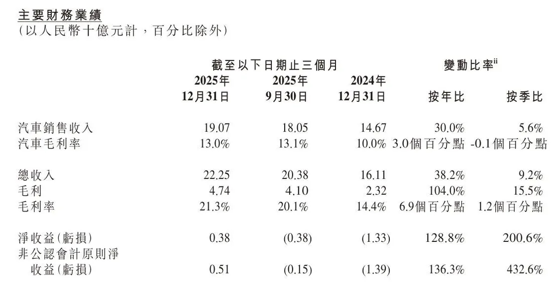 小鹏去年的财报，Q4首次实现单季盈利，毛利率干到21.3%，历史新高。虽然全年还