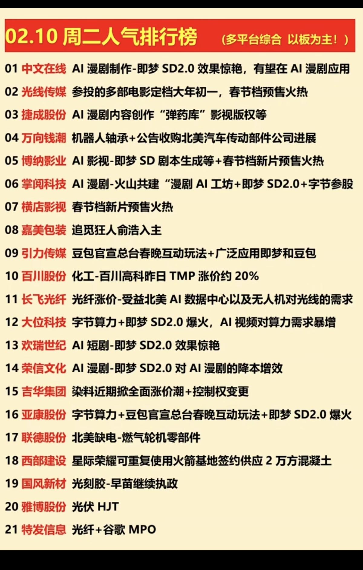 2.10周二  涨停板股票  人气龙虎榜！

涨停焦点：影视，人工智能AI，AI