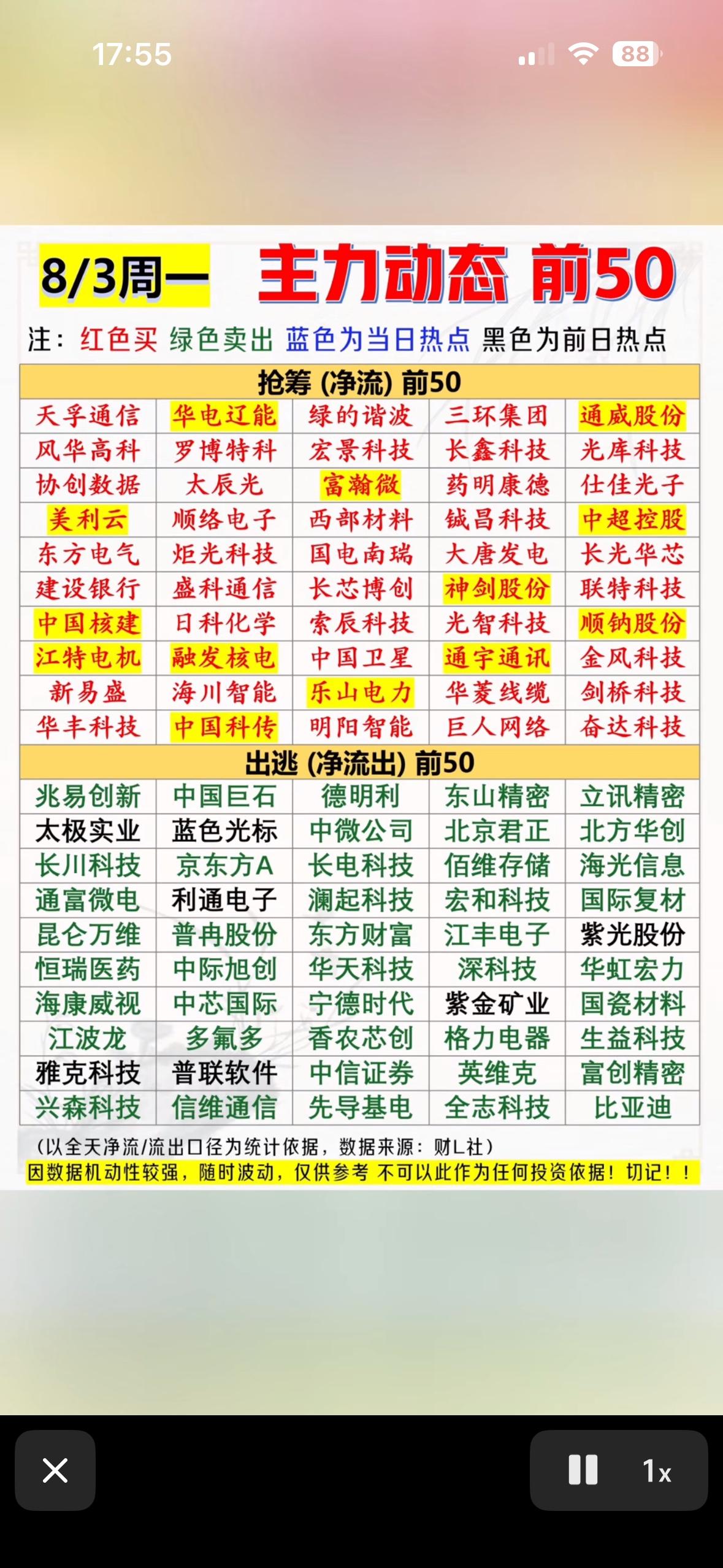 8月3日主力动态前50名个股红绿大揭秘！抢筹出逃一目了然，今日行情风向标，快看看