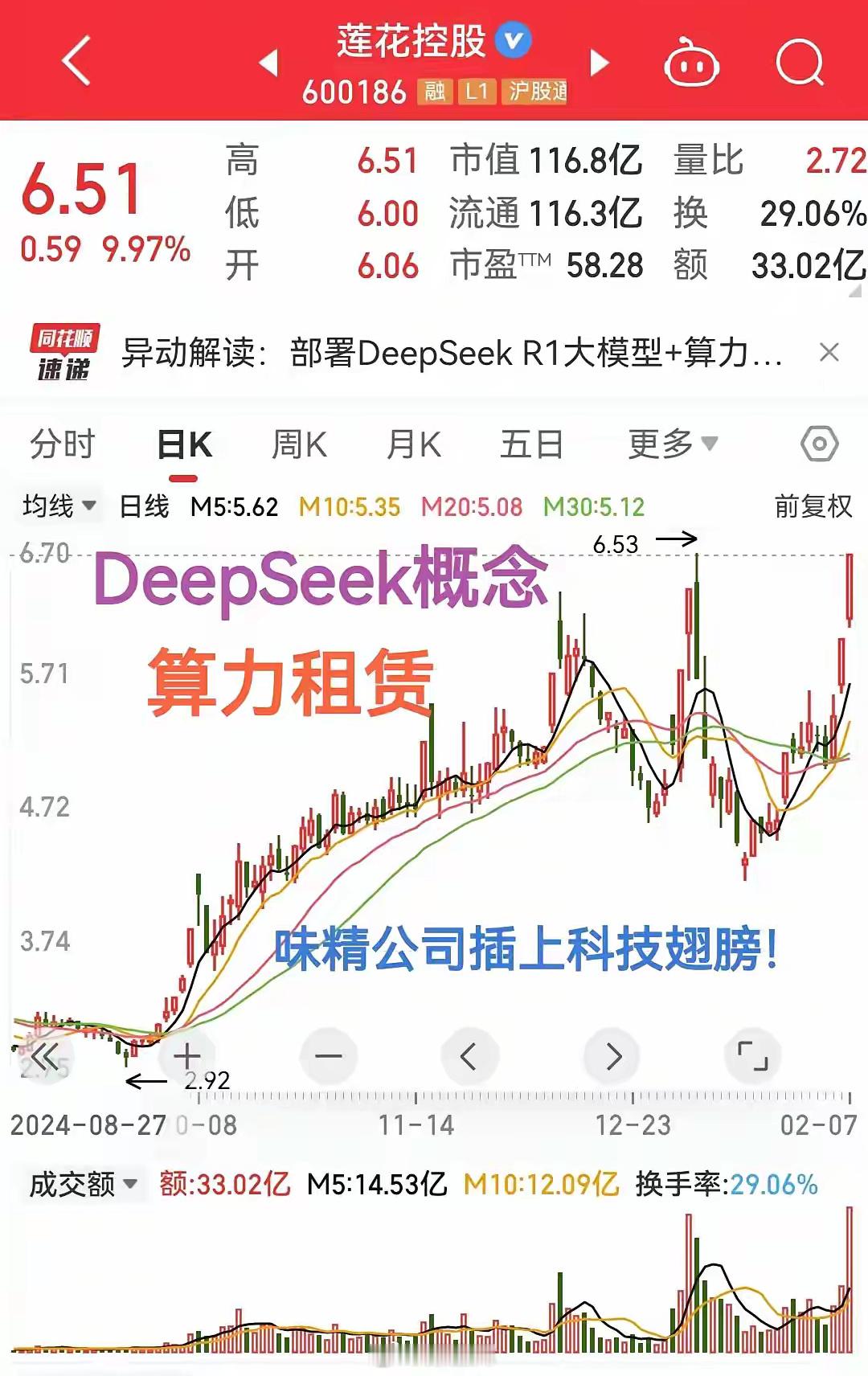 莲花牌味精，插上人工智能翅膀！DeepSeek概念、算力租赁不断发力近一年股价翻