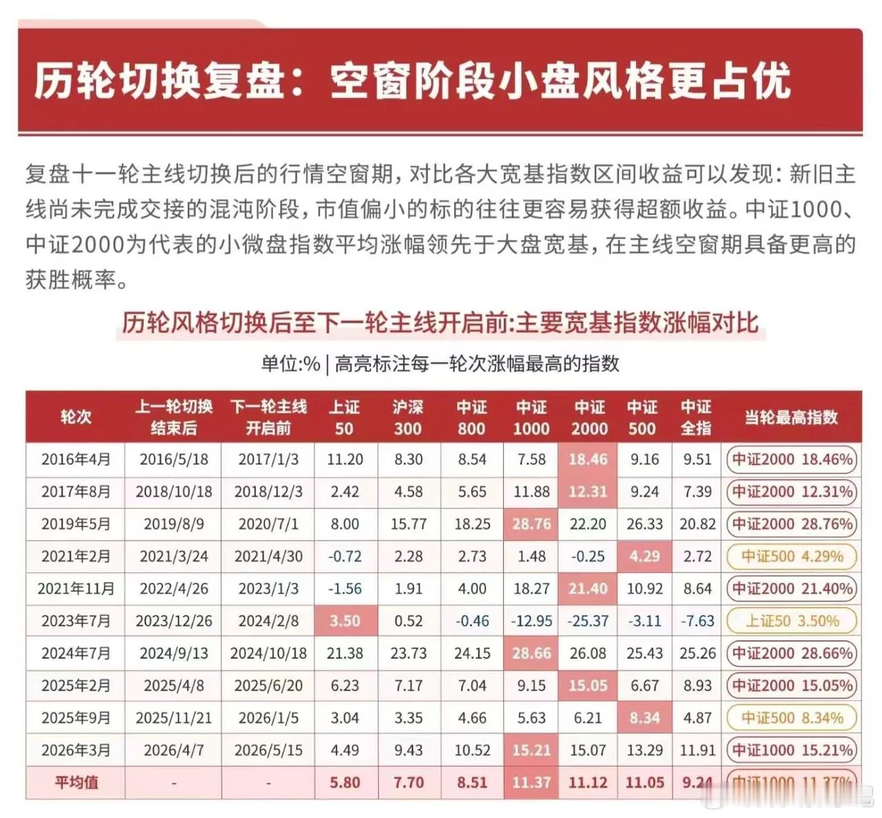 A股主线空窗期，小盘更容易跑出超额收益📊复盘过去11轮A股主线切换的空窗阶段，