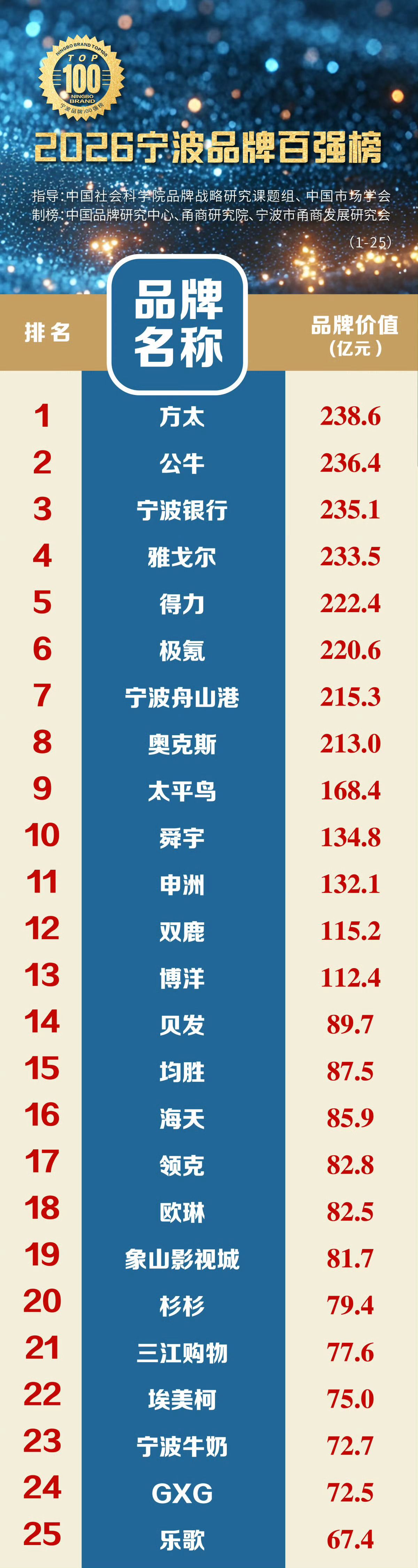 宁波品牌总价值首破5100亿元第十个中国品牌日，2026 宁波品牌百强榜正式出炉