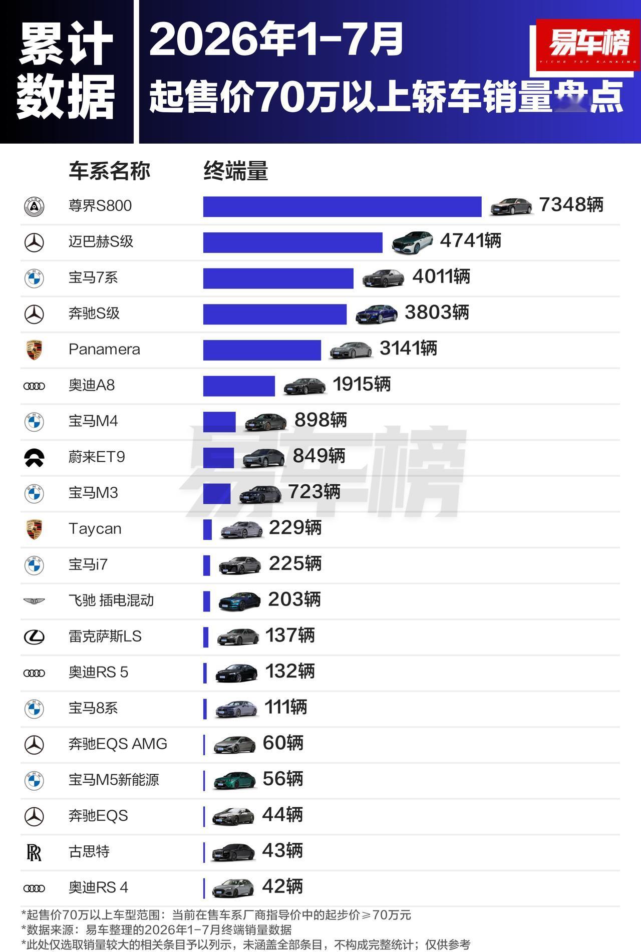 今年前7个月，售价70万元以上的轿车中，卖的最好的是尊界S800，7348辆！其