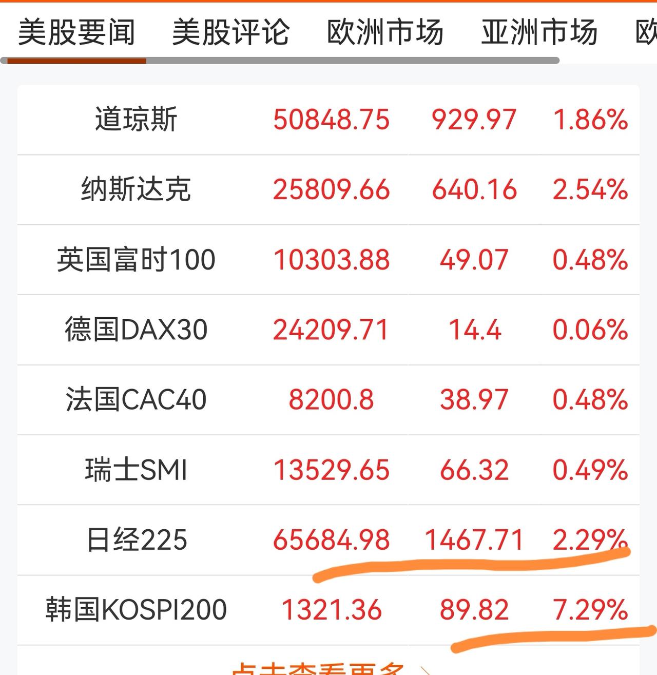老手说股：（1）
家人们，昨晚欧美股市以上涨为主，美道指和纳斯达克皆大涨。
今天