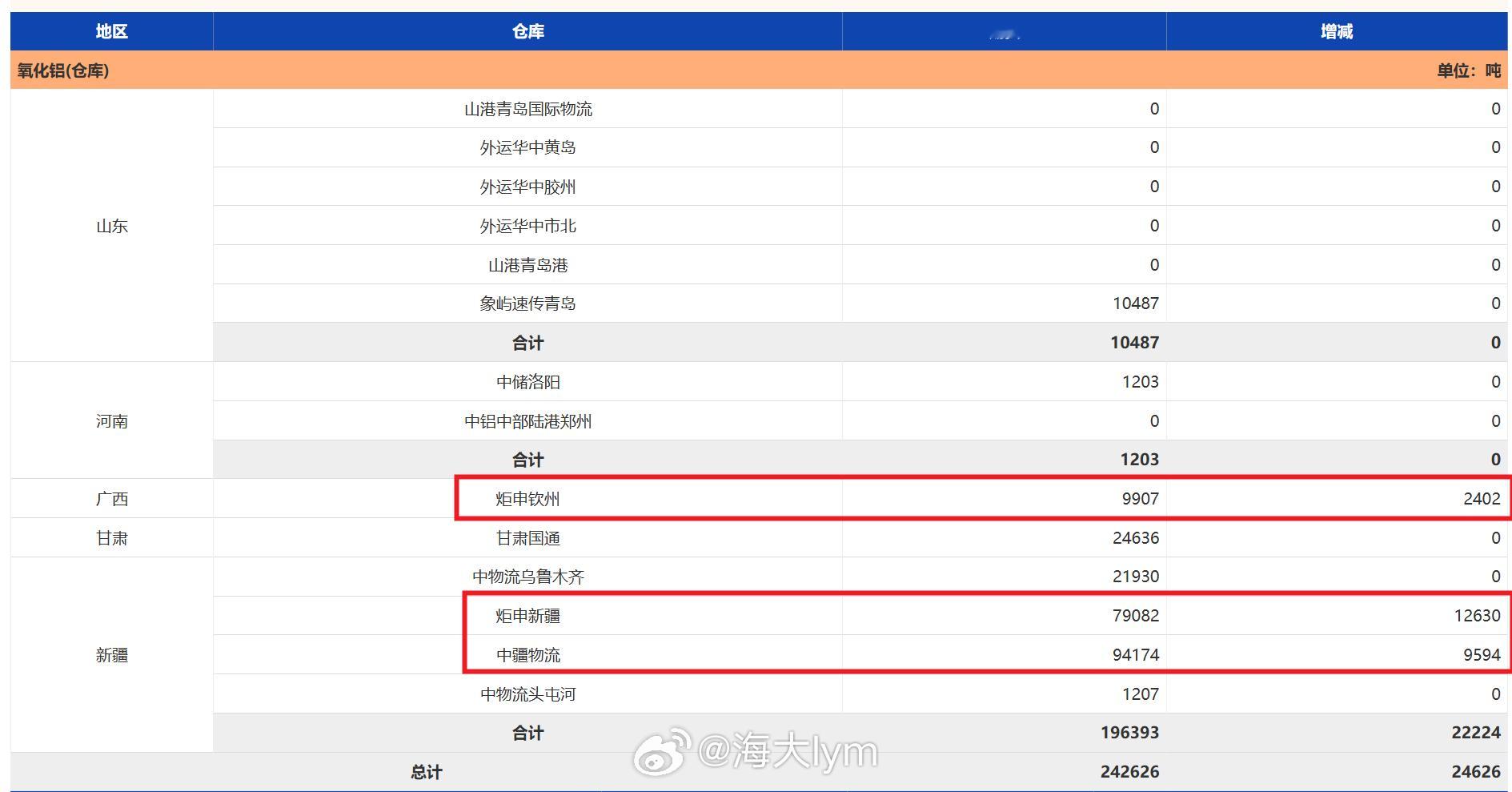 2月9日上期所氧化铝仓单注册量增加24626吨，总量242626吨。氧化铝期货