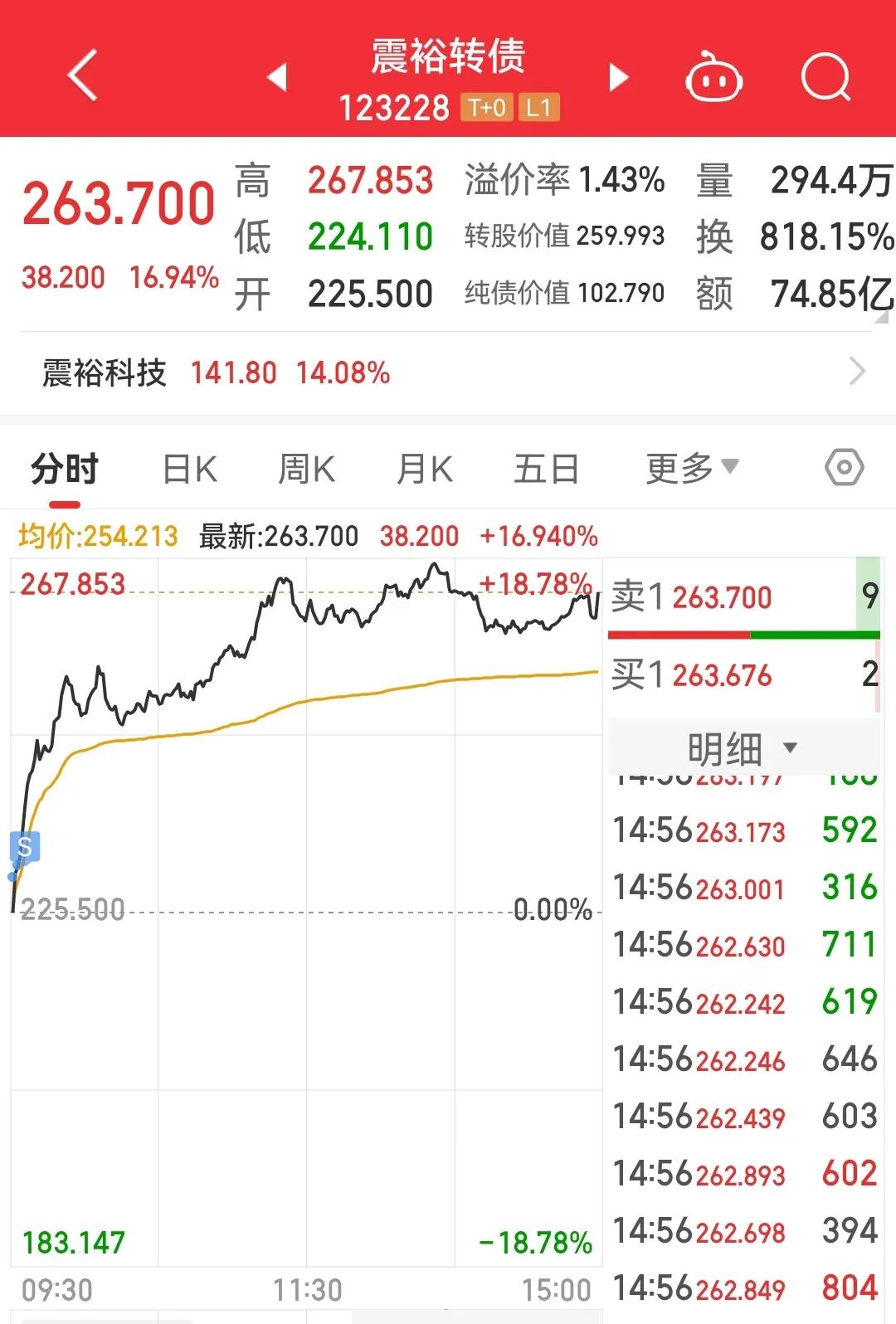 机器人全面爆发。坚守震裕多日不大涨，偏偏今天的仓位小还没格局，然后就一去不回头。