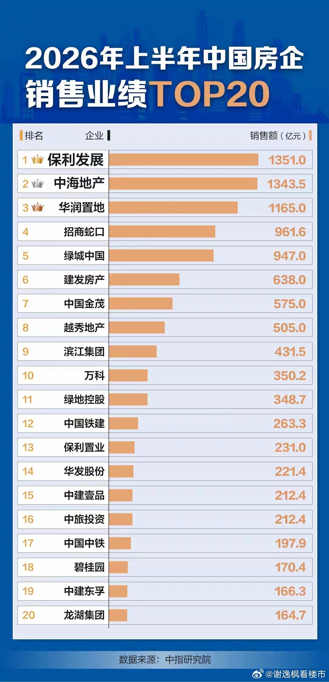 上半年房企销售业绩，千亿房企只剩下3家央企，分别为保利发展、中海地产、华润置地，