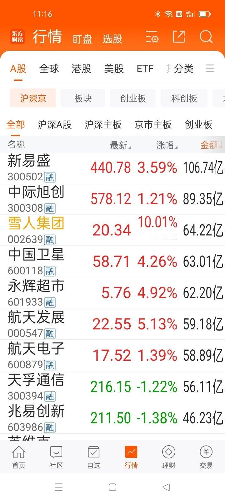 生活手记只要这易中天，胜工，成交额打头，指数就涨 