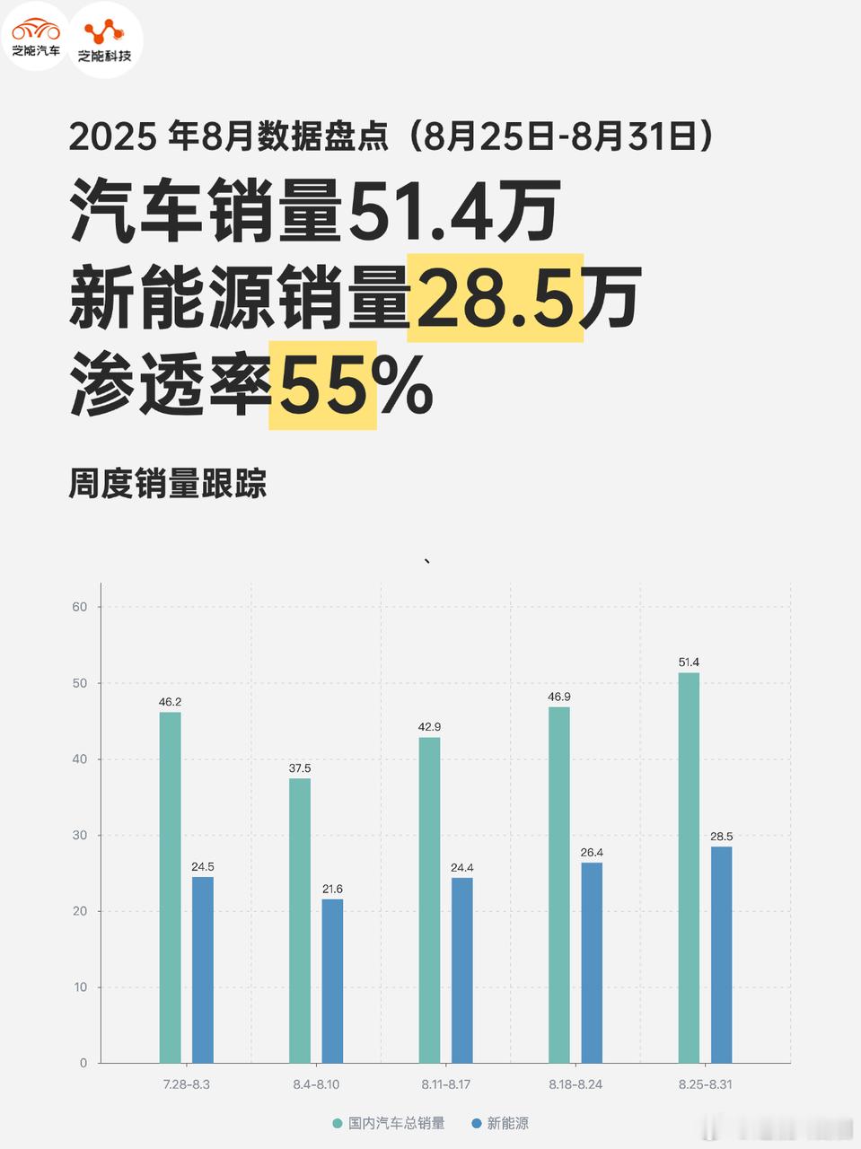 2025 年第 35 周国内汽车市场环比增长，新能源渗透率超 55%，油车价格触