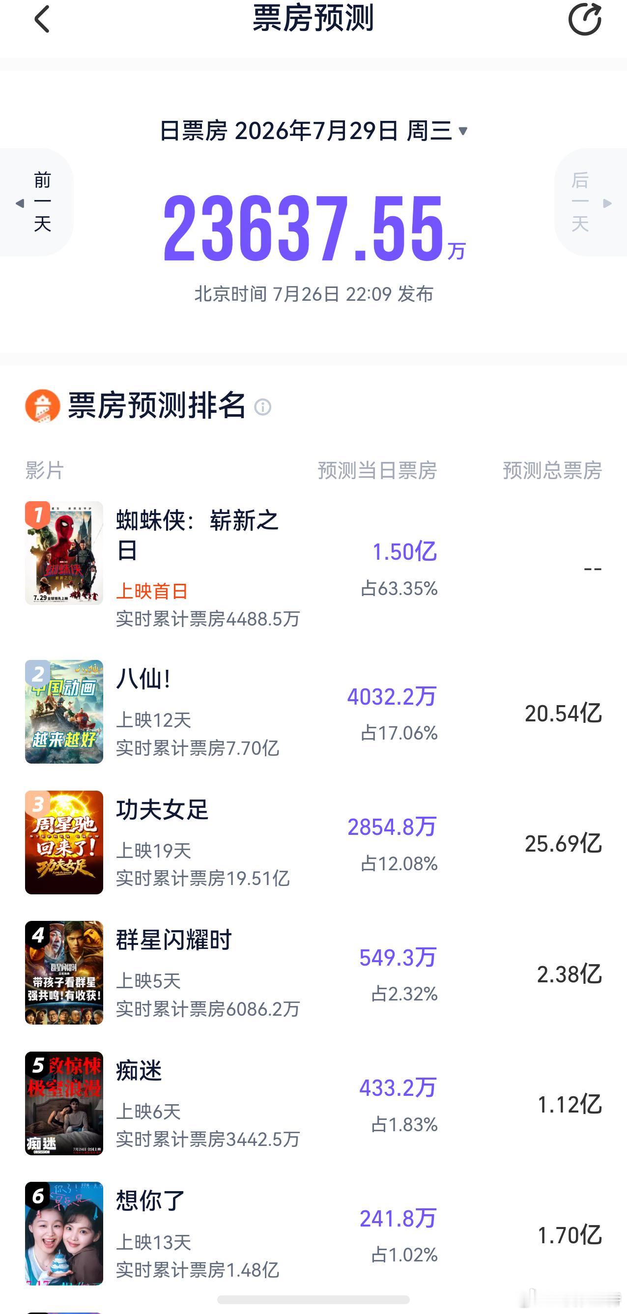听听温特怎么说 猫眼灯塔预测《蜘蛛侠》首日一个1.5亿一个2亿，周三想到可以！ 