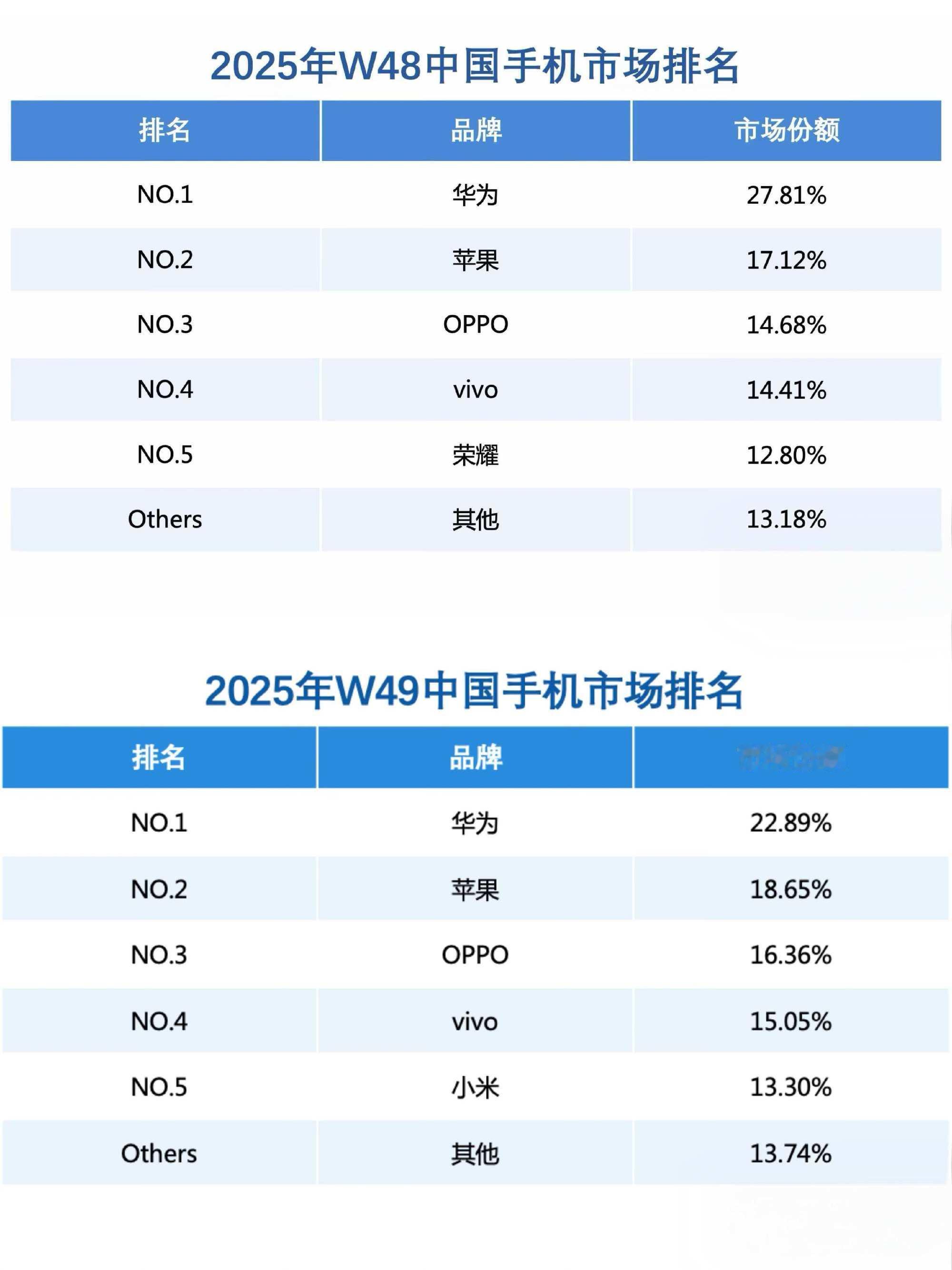 如果华为Mate80系列的货源充足一些，这份额还能更高吧。 