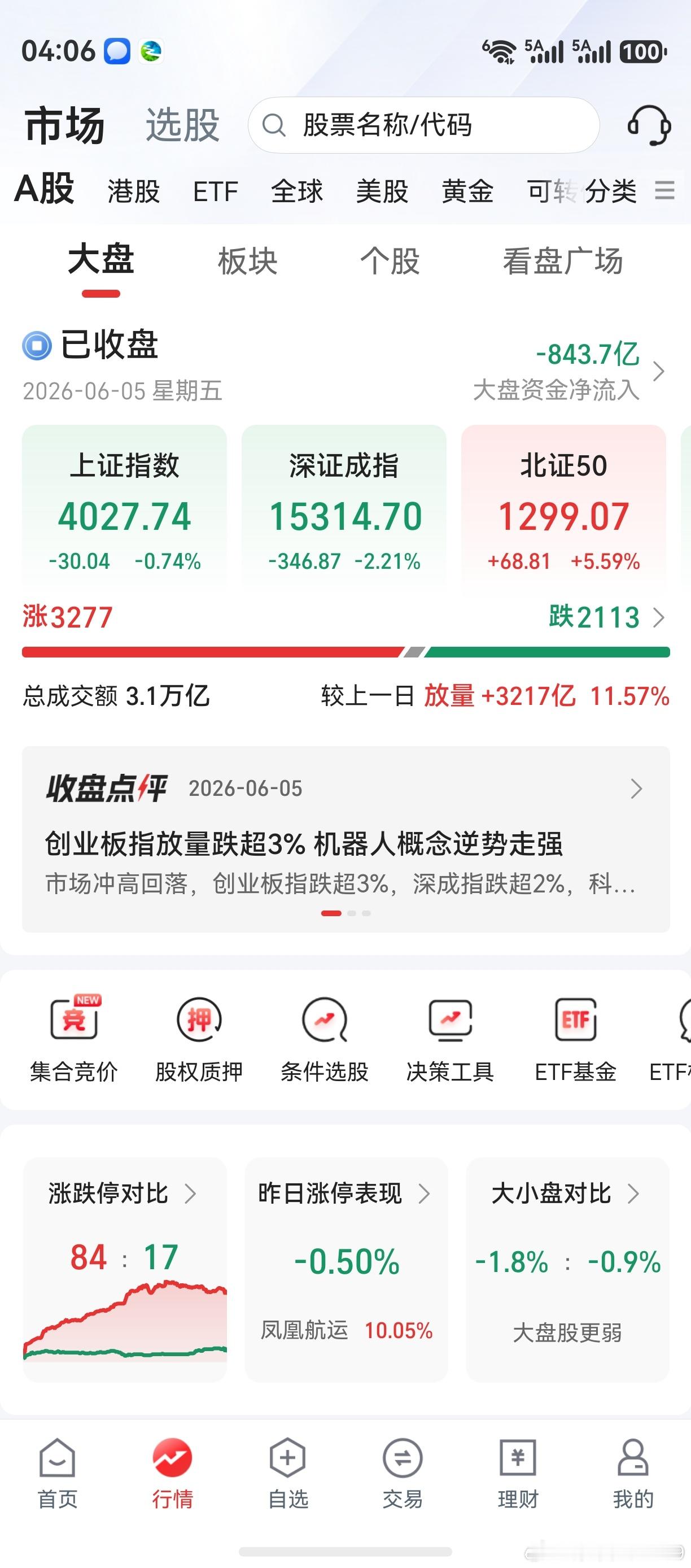 能源电力股下跌，高位芯片股下跌。上证创业板飘绿，两市个股涨多跌少。可惜今天是周五