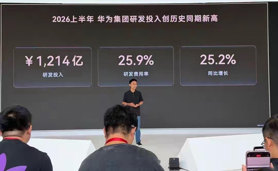 再创新高！华为上半年研发投入1214亿元。 ​​​