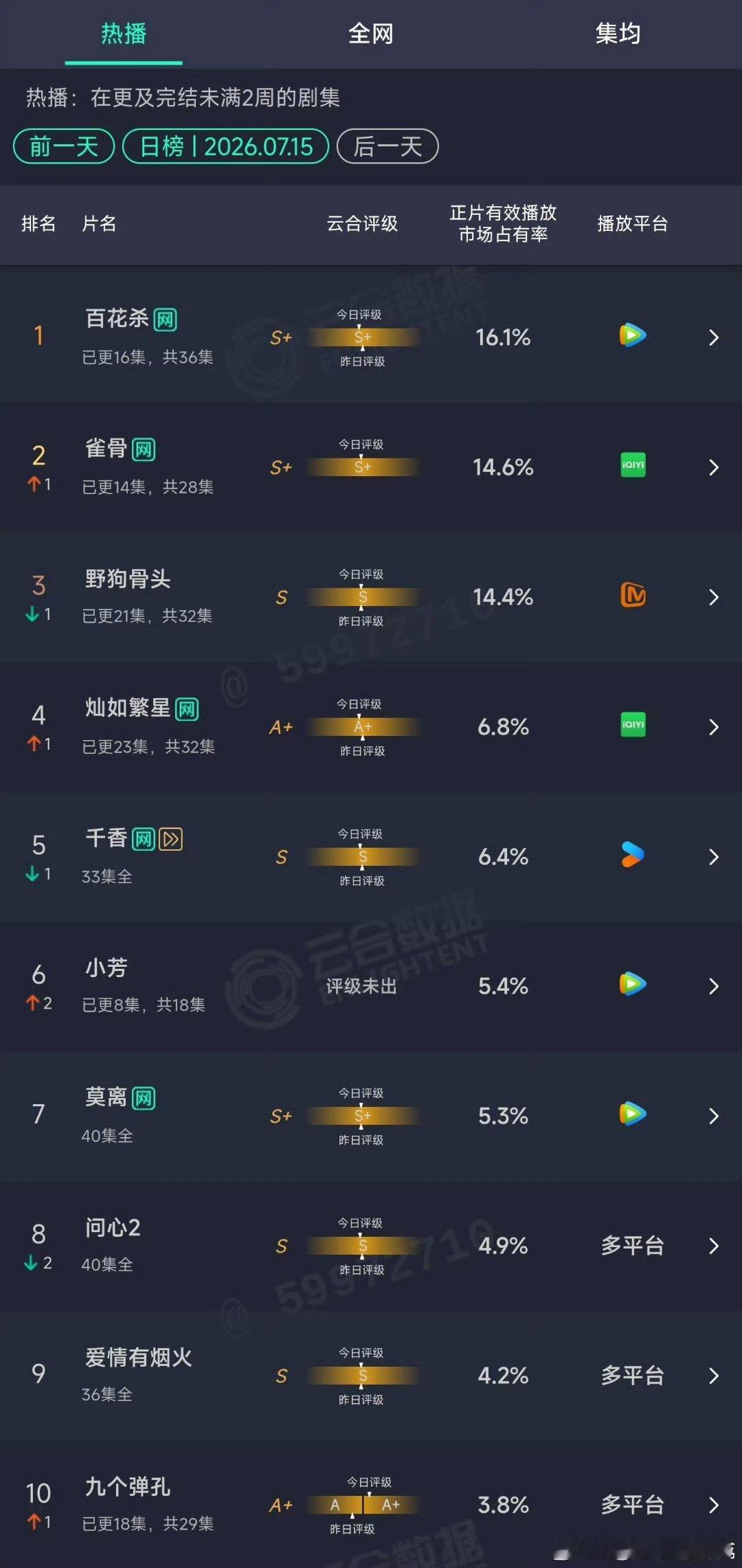 一天八百个热搜，每个热搜只有一百多万阅读，这感觉入不敷出，云合还是干不过百花杀和