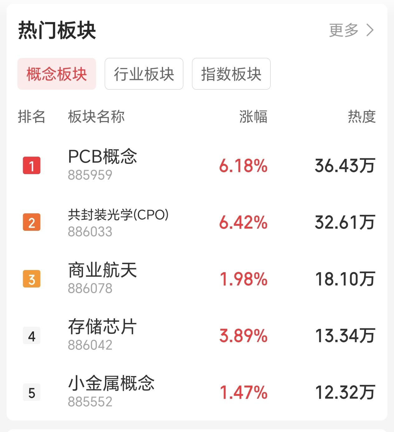 上午点评
整体算可以，但指数、资金流与成交量及盘面不匹配，随光学共封装、PCB拉