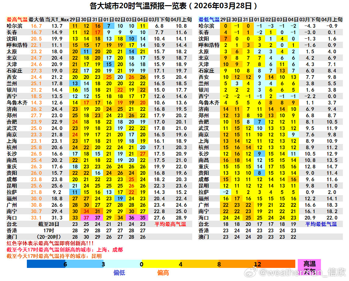【气温波动】今天四川盆地以及江南东北部放晴，使得气温上升，上海徐家汇23.1℃，