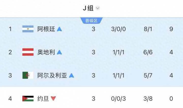 阿根廷明日踢佛得角阿根廷成J组独苗 独苗！J组出线3队：奥地利、阿尔及利亚出局，