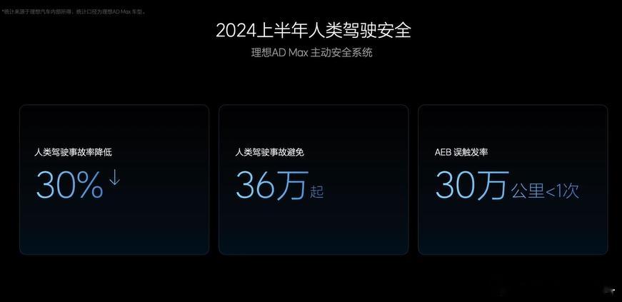 2024年上半年里，理想汽车人类驾驶里程安全事故率降低30%，帮助用户规避了36