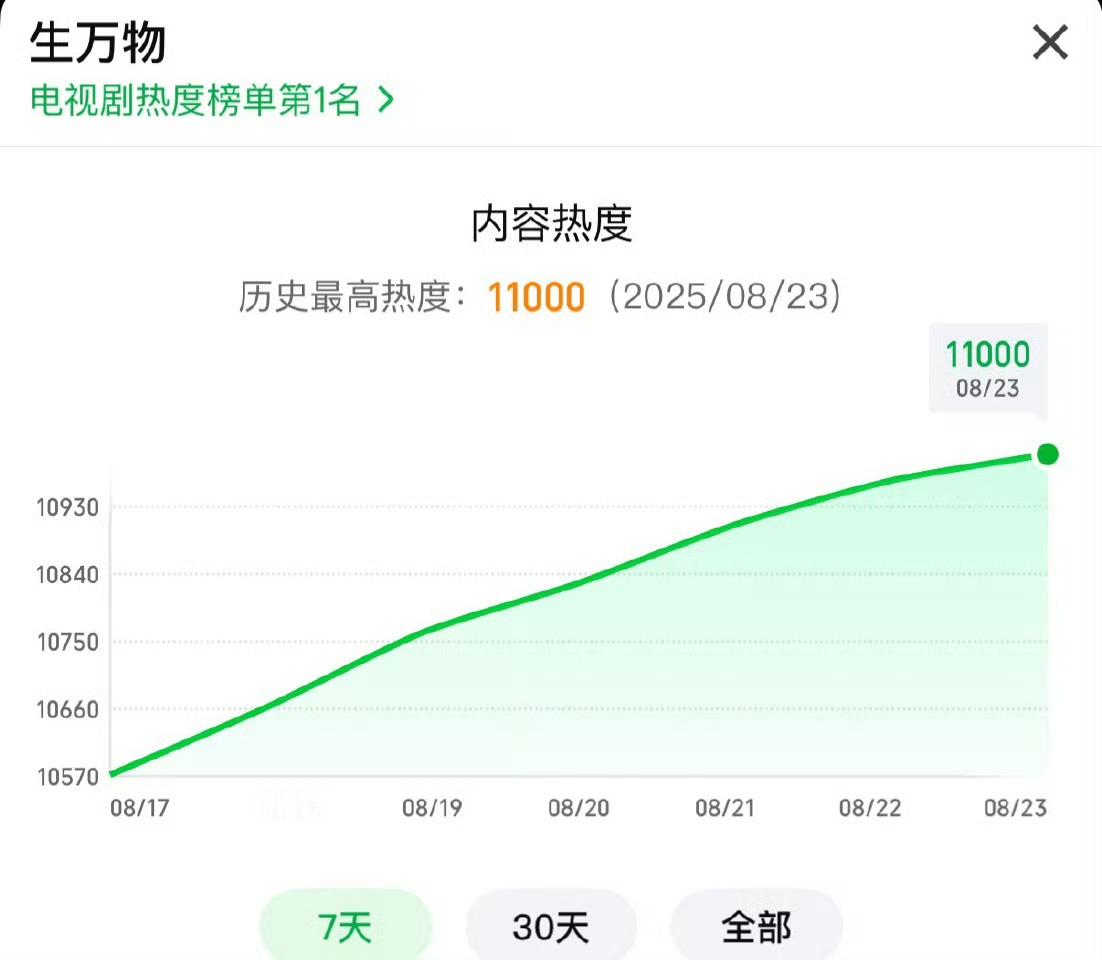 费左氏下毒 生万物爱奇艺热度破11000！！！ ​​​