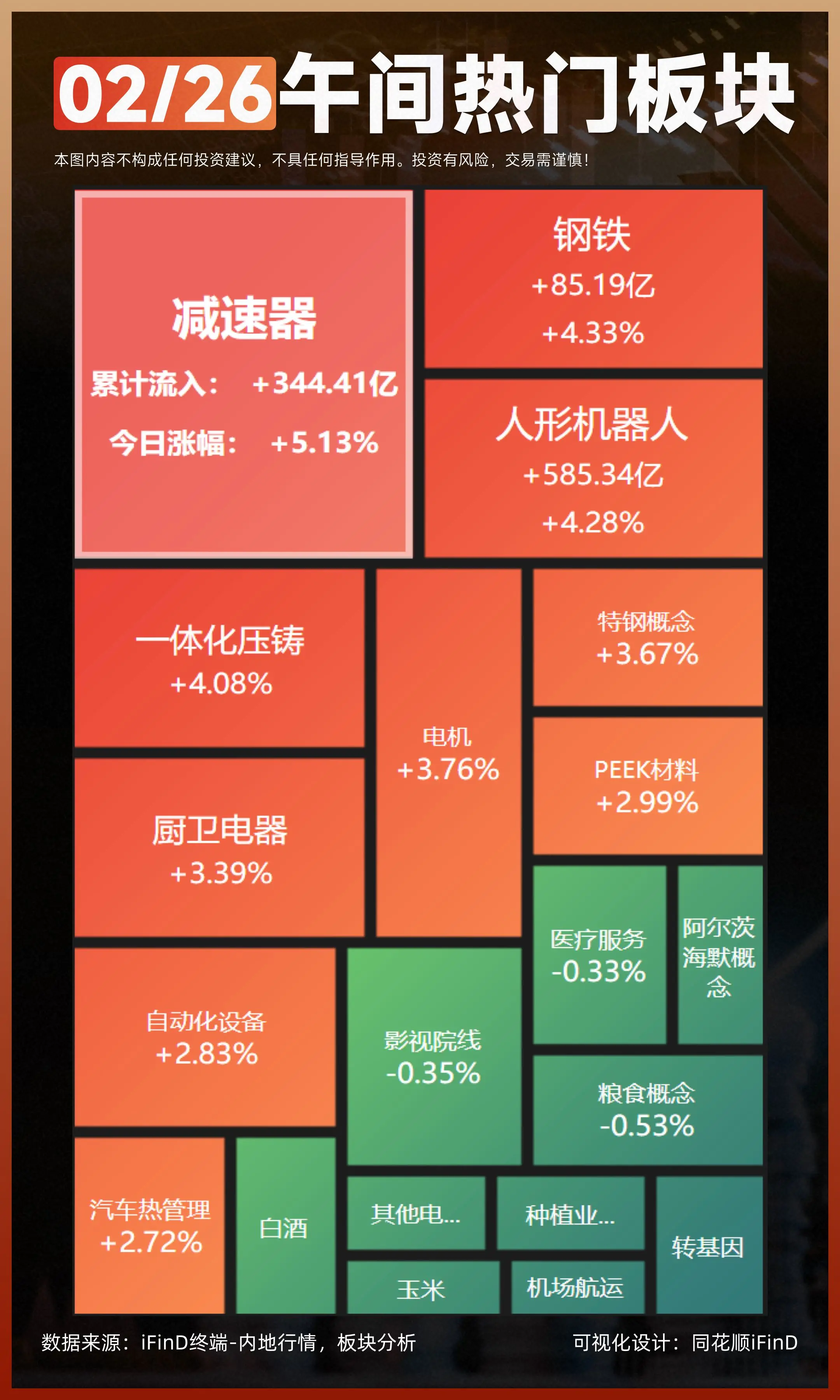 02.26午间热门板块复盘！沪指震荡反弹半日涨0.50% 机器人板块持续爆发