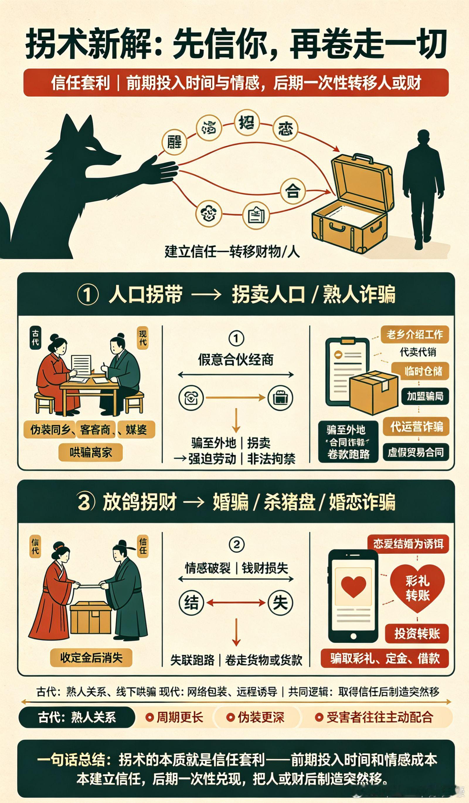夜读[超话]反诈 拐术的本质就是"信任套利"——前期投入时间和情感成本建立信任，