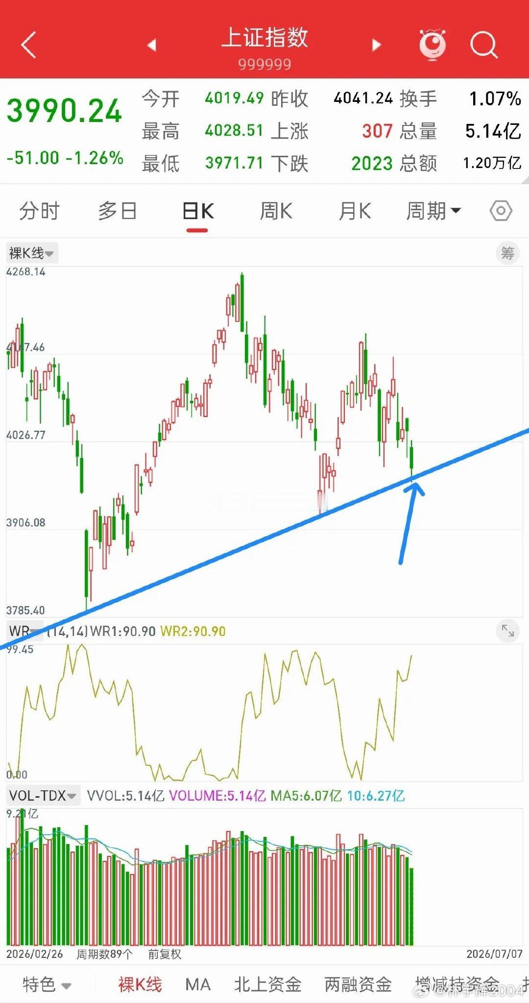 昨晚美股全线下跌，富时A50股指小幅跳水，今日A股走势会如何？观点和昨天一致，昨
