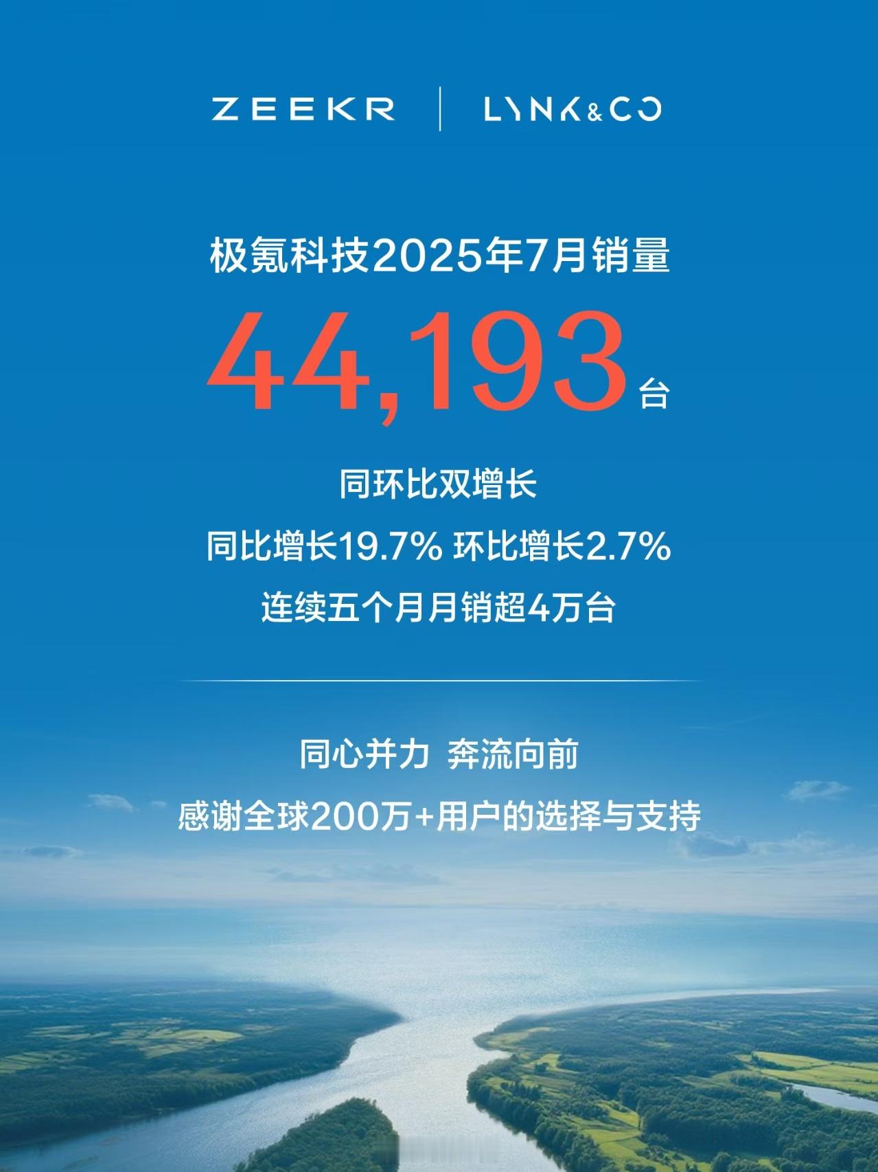 极氪科技集团公布7月销量：44193台，连续5个月稳在4万+其中，极氪16977