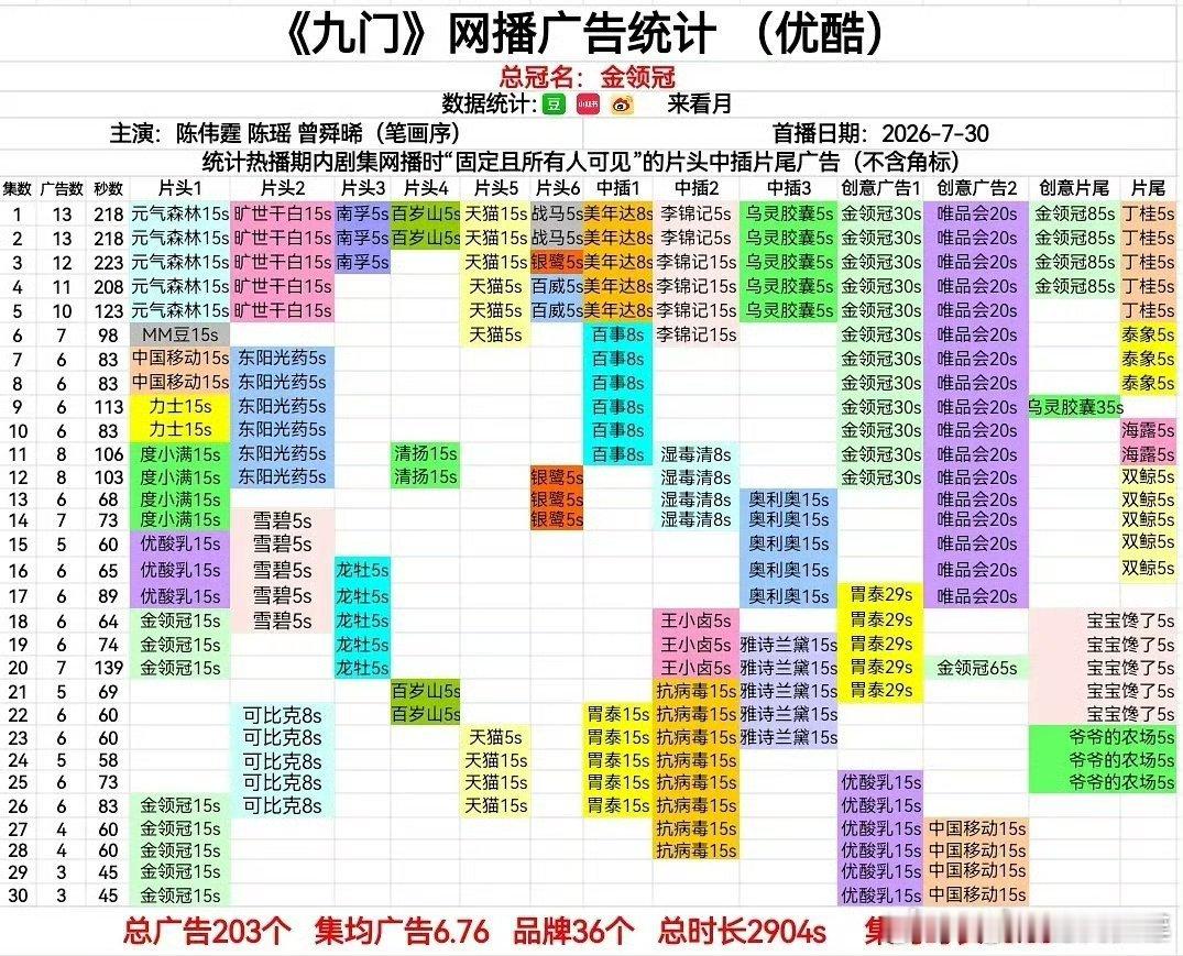 曾舜晞吴老狗门一推只剩一人曾舜晞《九门》超点圆满收官！集均广告数量、集均广告时长